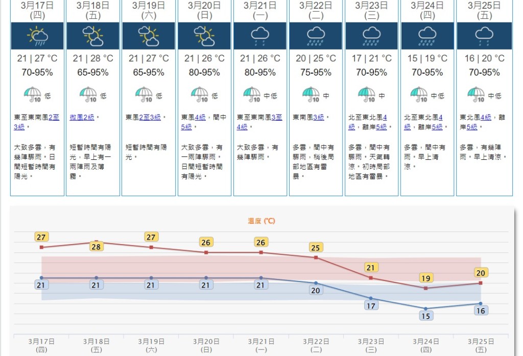高空擾動會在下周初為廣東帶來不穩定天氣。預料一道冷鋒會在下周中期抵達華南，該區天氣轉涼及有雨。天文台