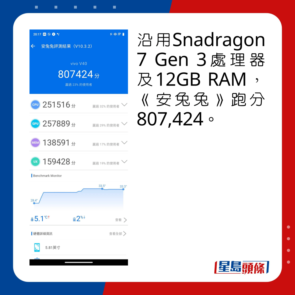 沿用Snadragon 7 Gen 3處理器及12GB RAM，《安兔兔》跑分807,424。