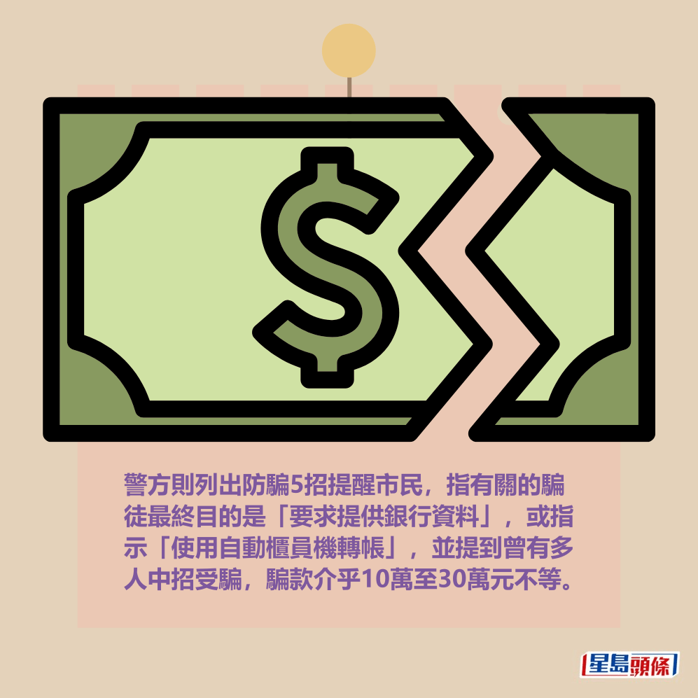 警方則列出防騙5招提醒市民,指有關的騙 徒最終目的是「要求提供銀行資料」,或指 示「使用自動櫃員機轉帳」,並提到曾有多 人中招受騙,騙款介乎10萬至30萬元不等。 警方則列出防騙5招提醒市民,指有關的騙 徒最終目的是「要求提供銀行資料」,或指 示「使用自動櫃員機轉帳」,並提到曾有多 人中招受騙,騙款介乎10萬至30萬元不等。