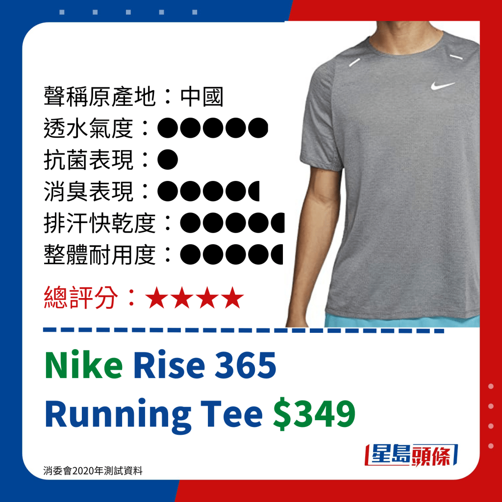 消委會運動衣評測｜Nike Rise 365  Running Tee $349