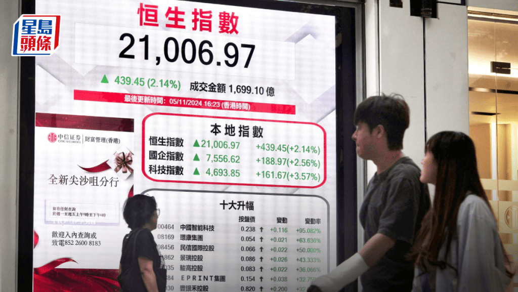 恒指升439點重越二萬一 舜宇飆14%最標青 專家:後市足動需成交配合|港股收市