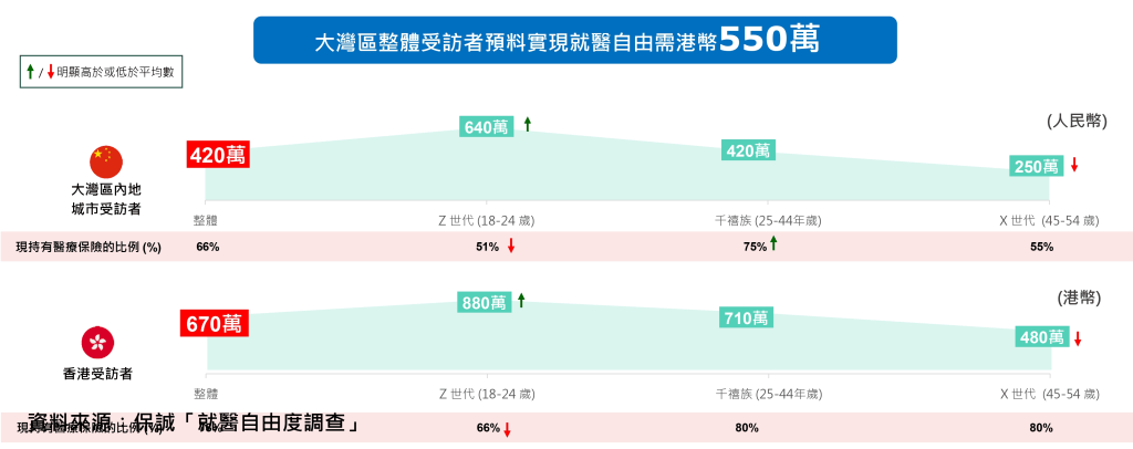 港人预计需要约670万元才能实现就医自由，大湾区内地居民预计的门槛则约420万人民币，相当于两地受访者大约10年的家庭收入。