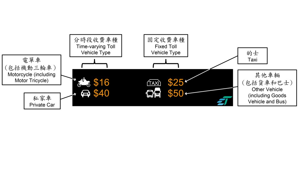 分時段收費實施後，隧道費顯示屏將顯示不同車種的實時收費資訊。