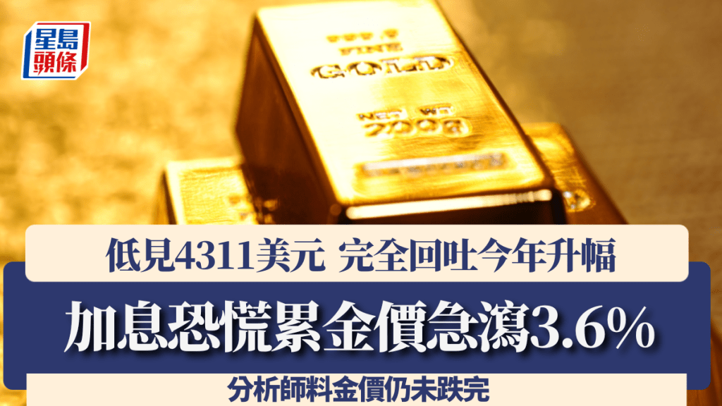 加息恐慌累金價瀉3.6% 低見4311美元 完全回吐今年升幅 銀價挫8.2%