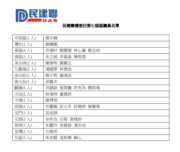 民建联有38人获委任。民建联