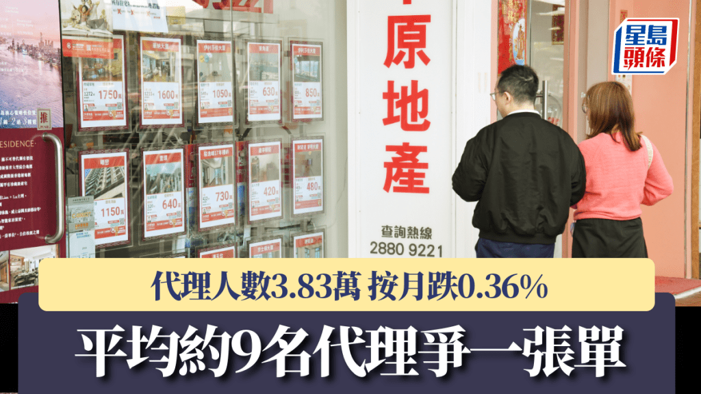 代理人數3.83萬 按月跌0.36% 平均約9名代理爭一張單