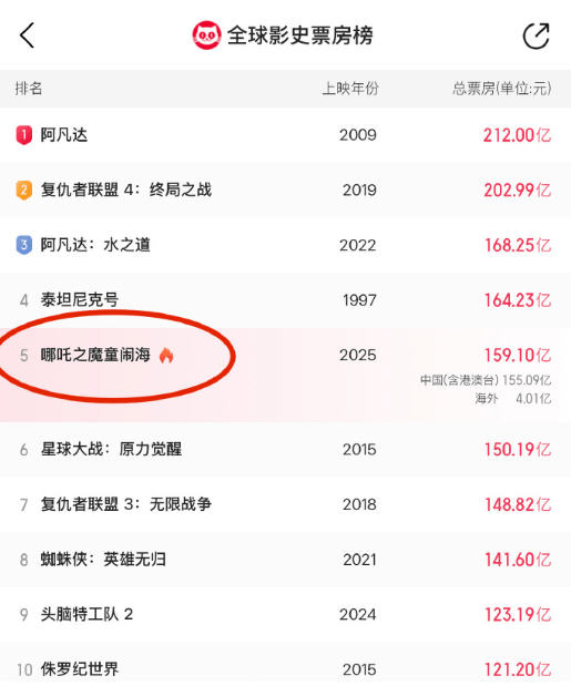 《哪吒2》票房破159億。貓眼電影專業版 《哪吒2》票房破159億。貓眼電影專業版