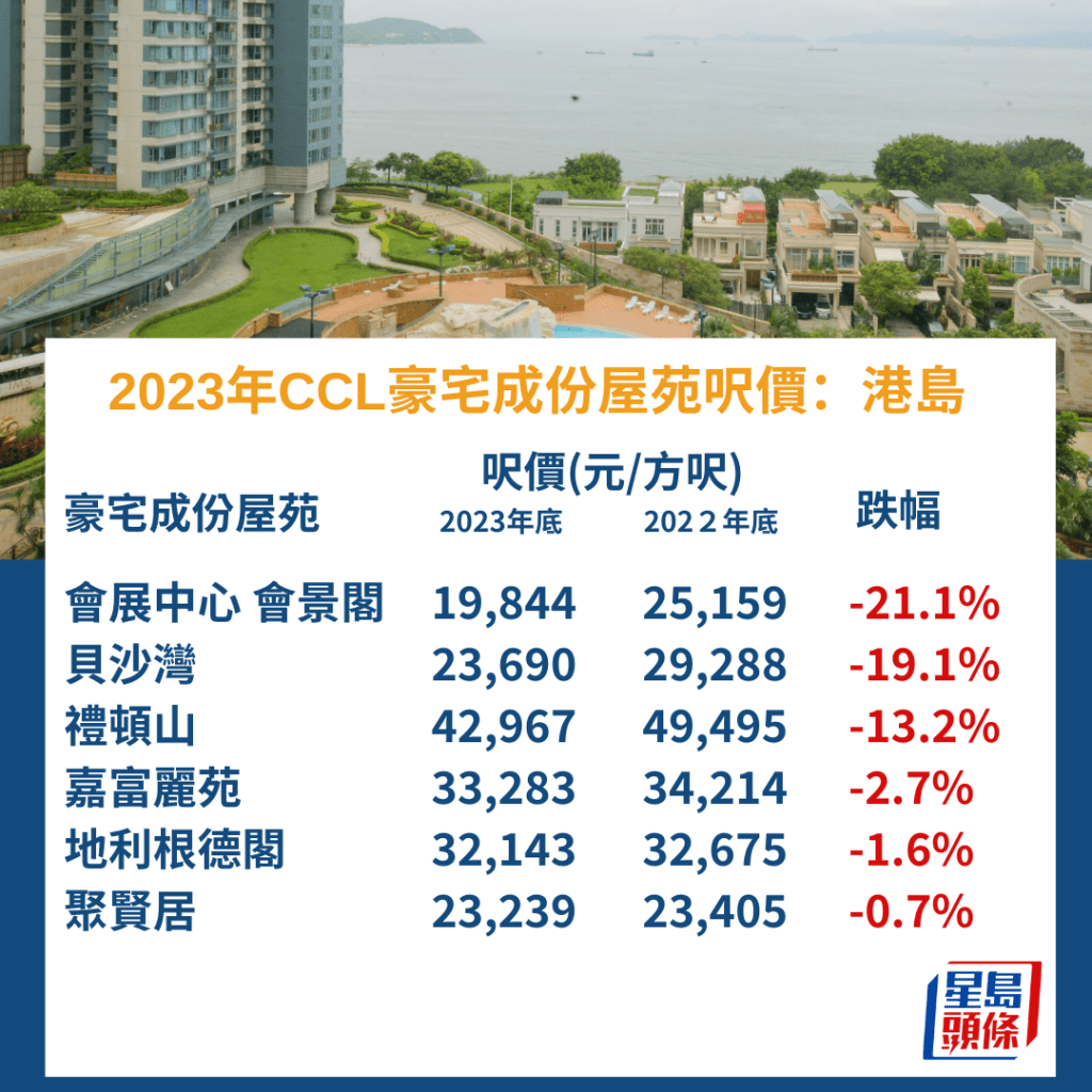 21個CCL豪宅成分屋苑中 2023年有16個（76.2%）屋苑呎價按年錄得下跌