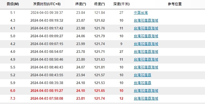 截至今早近10時，台灣花蓮縣海域及花蓮縣已接連發生11次餘震，當中最大震級及6級。