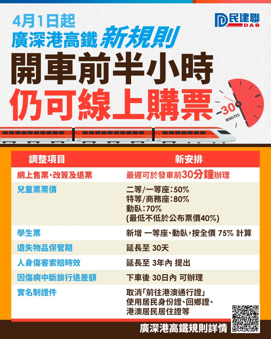 广深港高铁跨境运输新规正式实施，是次有7大调整，包括：购票、退改签、票价调整、遗失物件保管期、索赔时效、退差额及实名制证件。（图片来源：Facebook@民建联 DAB﻿）
