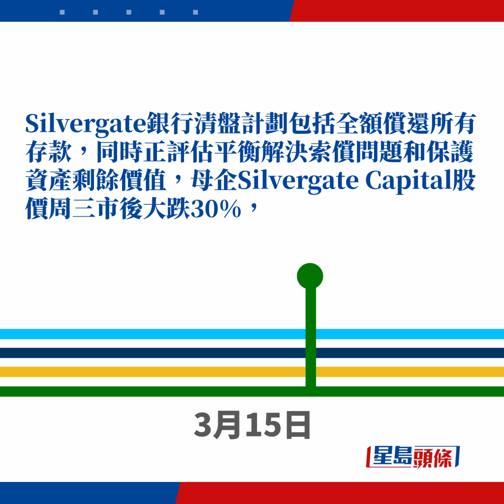 3月15日，Silvergate銀行清盤計劃包括全額償還所有存款，同時正評估平衡解決索償問題和保護資產剩餘價值，母企Silvergate Capital股價周三市後大跌30%，