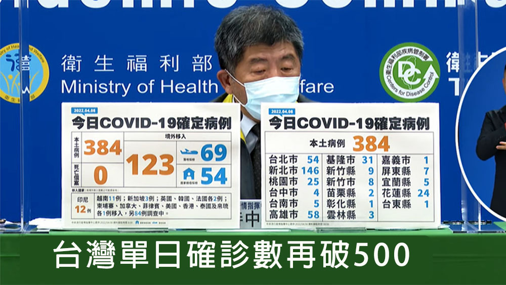 台灣確診數再破500,本土病例佔384宗。