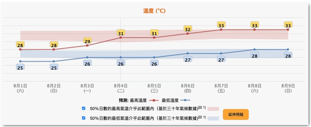 惟天氣酷熱,屆時最高氣溫將達33度,市民將迎來久違的晴朗與炎熱。 惟天氣酷熱,屆時最高氣溫將達33度,市民將迎來久違的晴朗與炎熱。