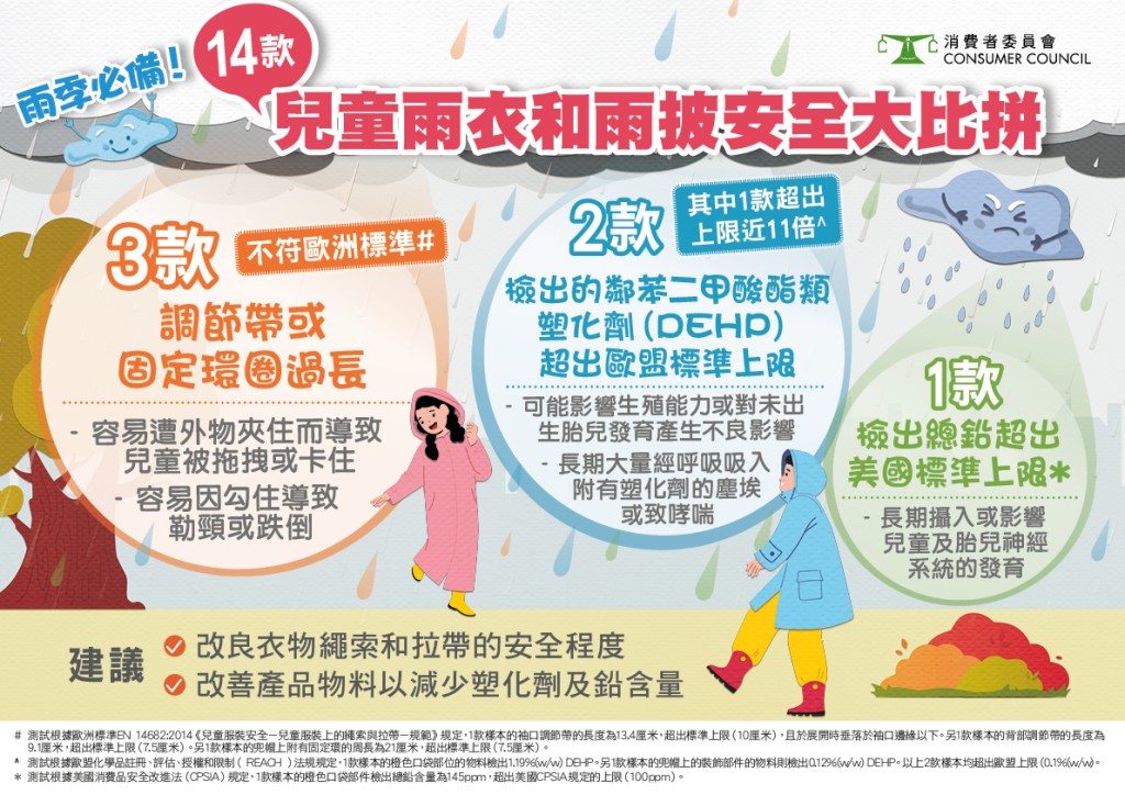 消委會發現3款樣本可能導致穿著的兒童遭勒頸、拖拽或夾住。 消委會發現3款樣本可能導致穿著的兒童遭勒頸、拖拽或夾住。
