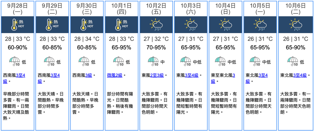 九天天氣預報