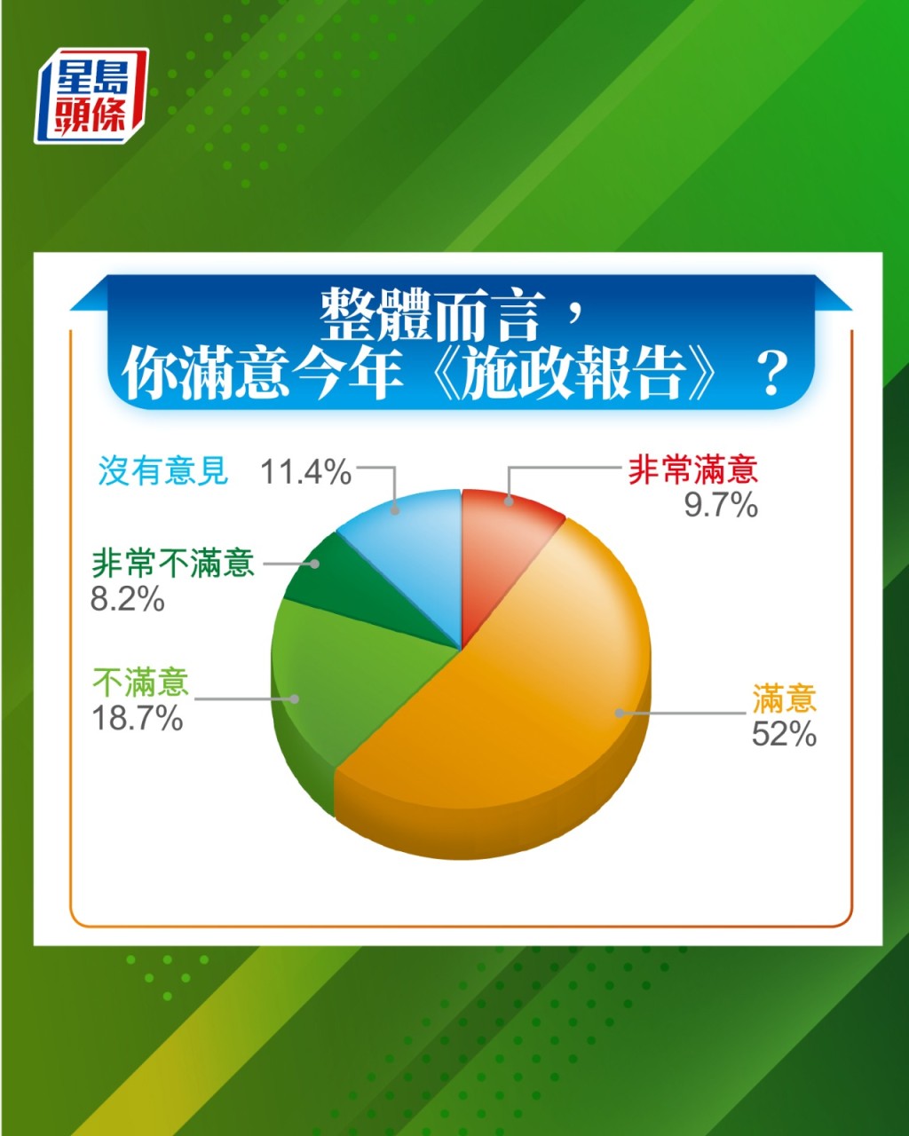 對於整體《施政報告》評價，表示滿意或非常滿意者合共61.7%。
