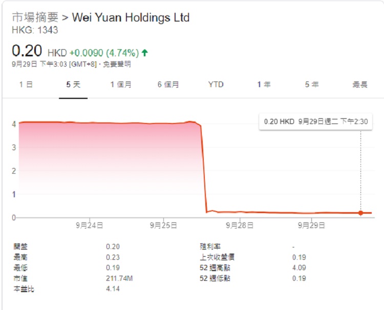 偉源控股股價大跌。網上圖片