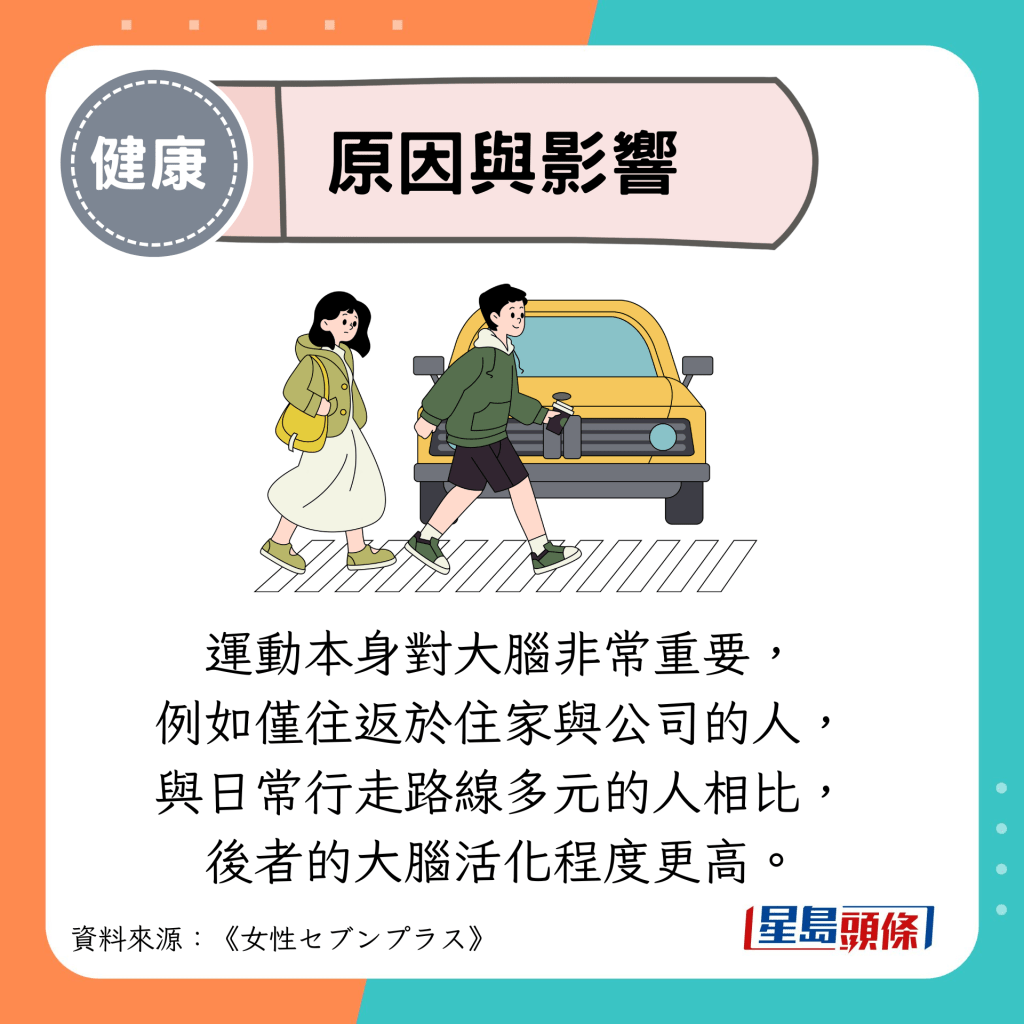 原因與影響：運動本身對大腦非常重要， 例如僅往返於住家與公司的人， 與日常行走路線多元的人相比， 後者的大腦活化程度更高。