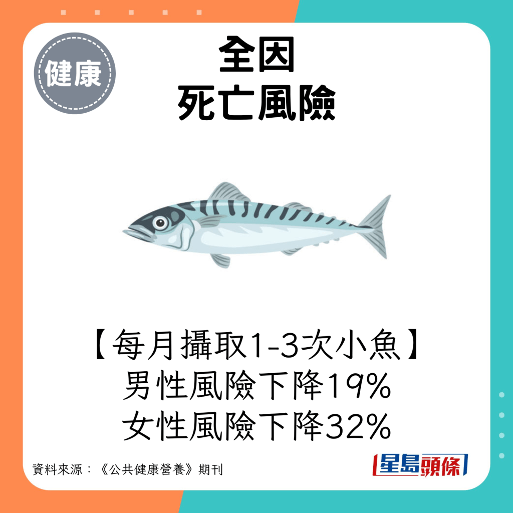 每月摄取1-3次小鱼：男性全因死亡风险下降19% / 女性全因死亡风险下降32%