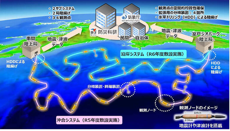 日本防災科學技術研究所(NIED)研發與建設的觀測系統「N-net」,旨在彌補南海海槽地震假定震源區內觀測網的「空白區」。@C2010NIED /X 日本防災科學技術研究所(NIED)研發與建設的觀測系統「N-net」,旨在彌補南海海槽地震假定震源區內觀測網的「空白區」。@C2010NIED /X