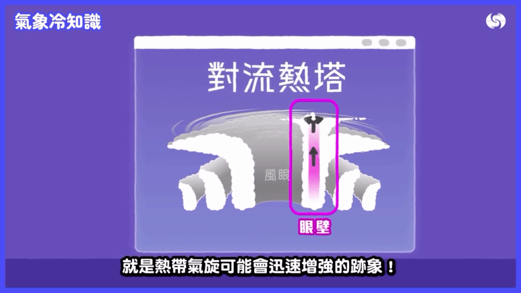 「對流熱塔」(Hot Tower)是預示熱帶氣旋可能「迅速增強」的重要線索。 「對流熱塔」(Hot Tower)是預示熱帶氣旋可能「迅速增強」的重要線索。