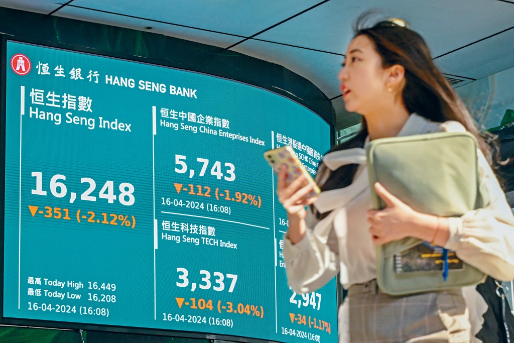 恒指昨收報16248點,跌351點,為3月7日以來新低,連跌4日。