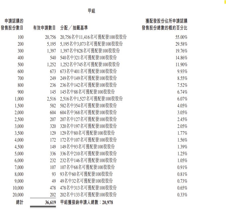小馬智行(2026)甲組配發結果 小馬智行(2026)甲組配發結果