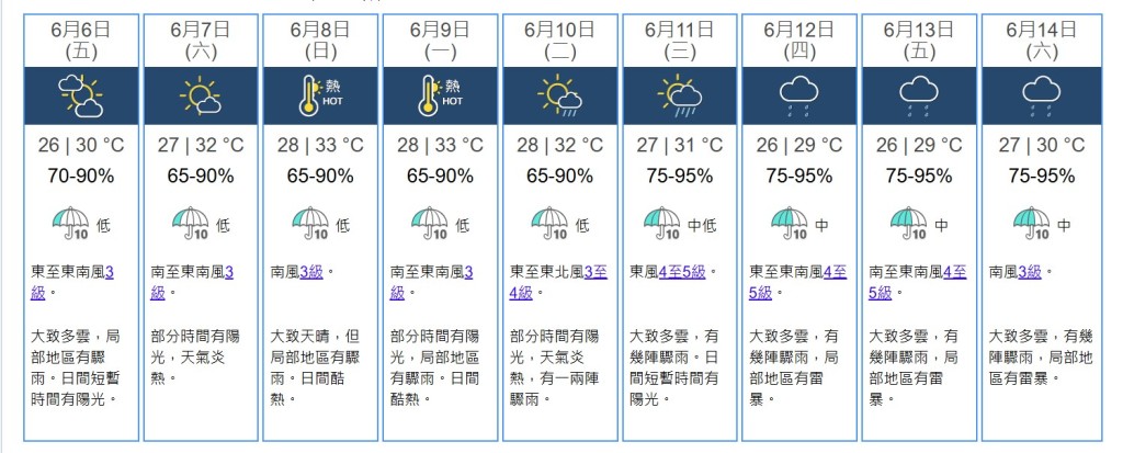 九天天氣預測。天文台網站截圖 九天天氣預測。天文台網站截圖
