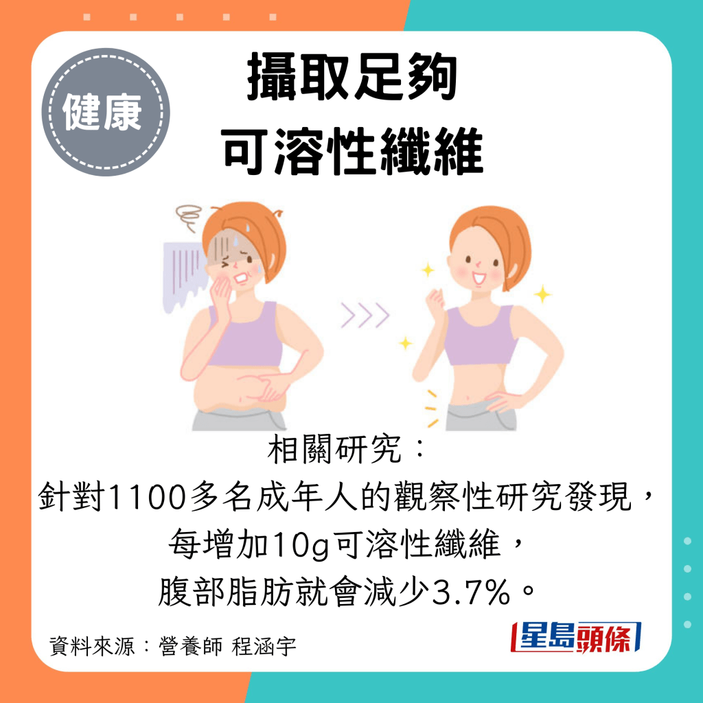 摄取足够 可溶性纤维：相关研究： 针对1100多名成年人的观察性研究发现， 每增加10g可溶性纤维， 腹部脂肪就会减少3.7%。