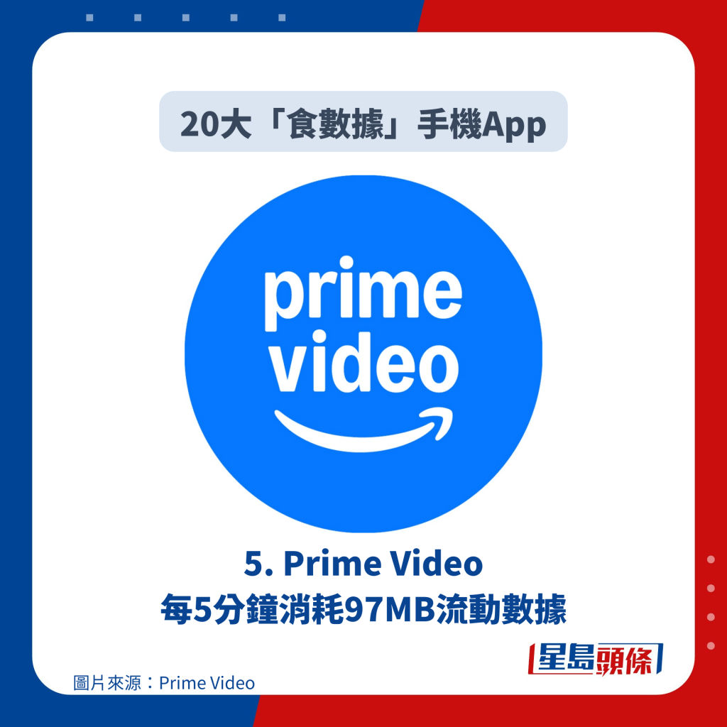 5. Prime Video 每5分钟消耗97MB流动数据