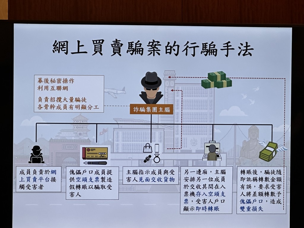 警方展示网上买卖骗案手法。