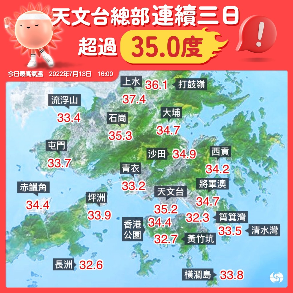 本港最高温连续第3日突破35度。天文台FB