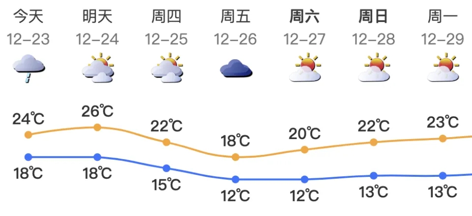 深圳天气预报。
