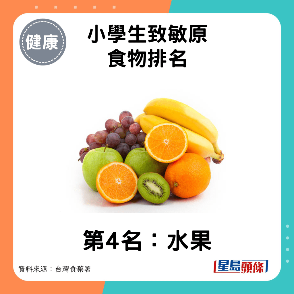 小學生致敏原食物第4名：水果。