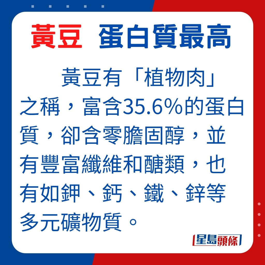 黃豆是成熟期的大豆,有「植物肉」之稱的黃豆,富含35.6%的蛋白質,卻含零膽固醇,並有豐富纖維和醣類,也有如鉀、鈣、鐵、鋅等多元礦物質。