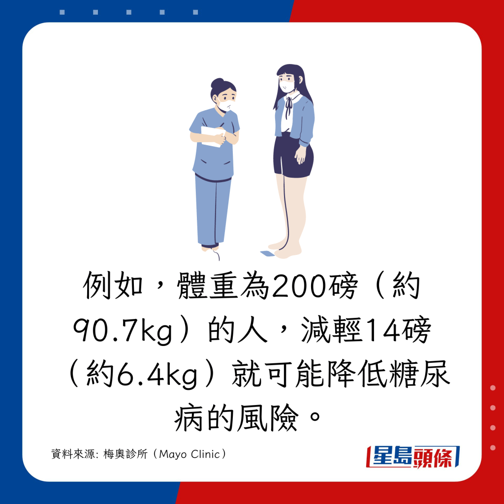 例如，體重為200磅（約90.7kg）的人，減輕14磅（約6.4kg）就可能降低糖尿病的風險。