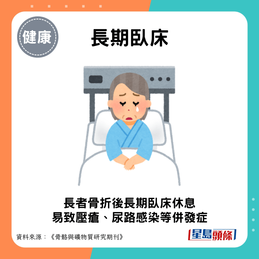 長者骨折後長期臥床休息，易致壓瘡、尿路感染、肺部感染等併發症。