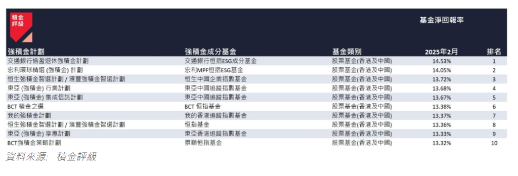 2025 年 2 月表現最佳的 10 隻強積金成分基金