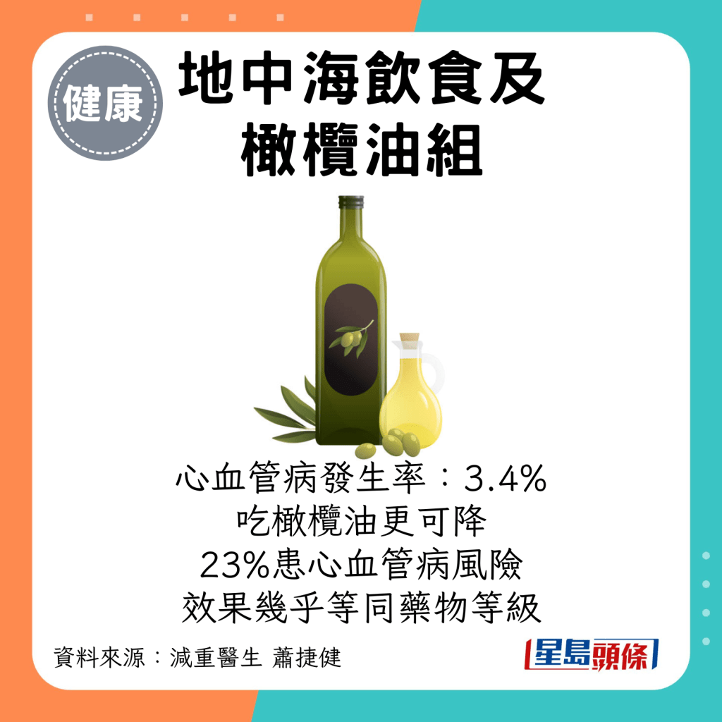 地中海饮食、坚果及橄榄油组心血管病发生率：3.4%，当中吃橄榄油更可降23%患心血管疾病风险，效果几乎等同药物等级。