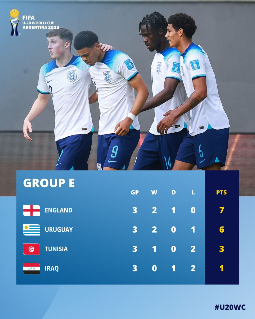 E組英格蘭、烏拉圭和突尼斯晉級16強，英格蘭U20三戰得7分壓倒烏拉圭U20。FIFA