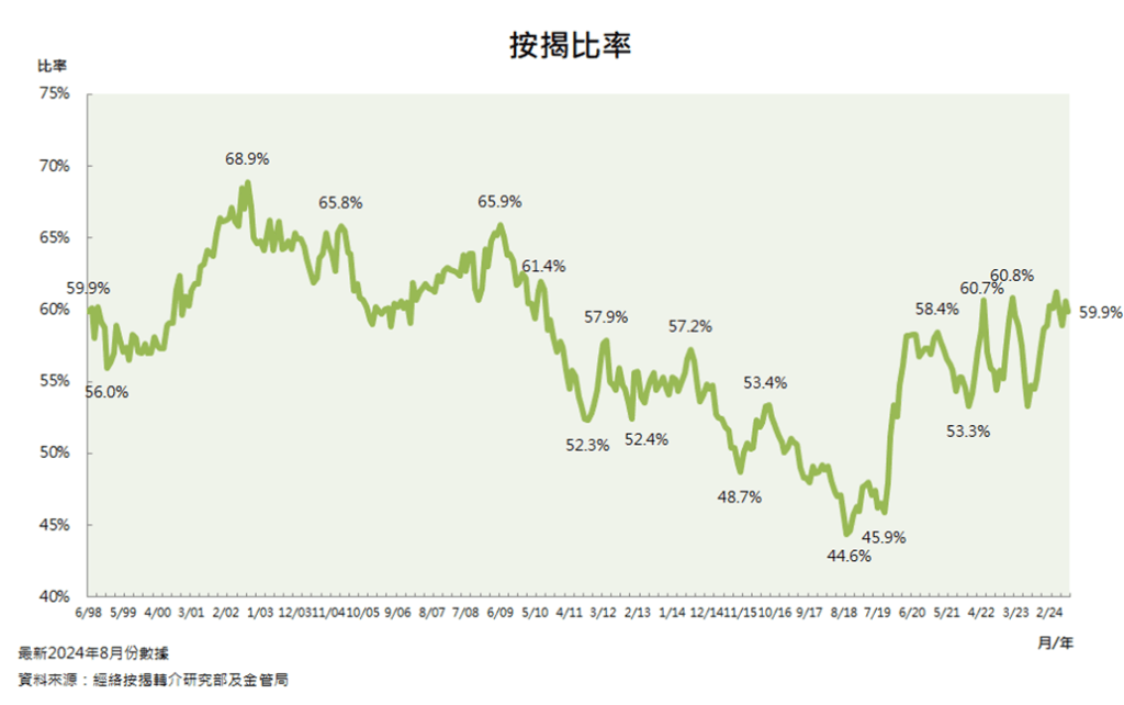 按揭比率