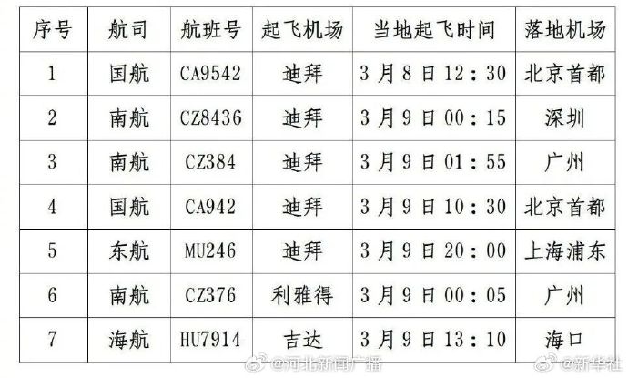 中國外交部今明兩天緊急安排7個航班從杜拜、利雅得及吉達起飛,載運滯留中東的中國旅客返國。 中國外交部今明兩天緊急安排7個航班從杜拜、利雅得及吉達起飛,載運滯留中東的中國旅客返國。