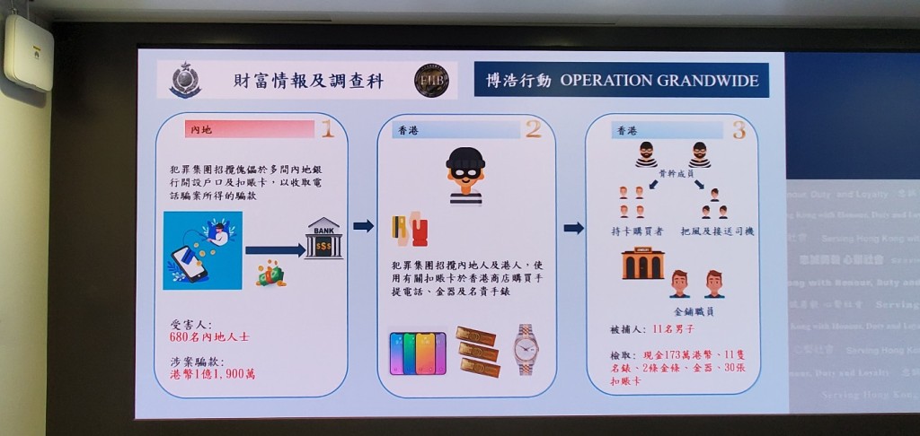 犯罪集團透過內地購買大量傀儡戶口，再利用戶口扣帳卡在香港大量購物，以清洗犯罪得益。(楊偉亨攝)