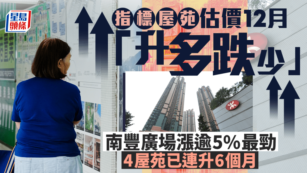 指標屋苑估價12月「升多跌少」 南豐廣場漲逾5%最勁 4屋苑已連升6個月