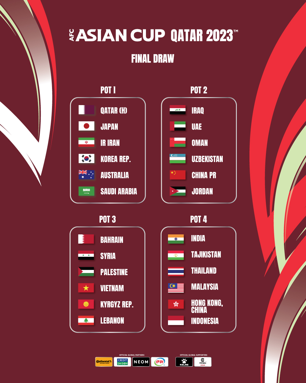 亞洲盃決賽周24支球隊將分成6組參賽，港隊列入第4檔次球隊。AFC圖片