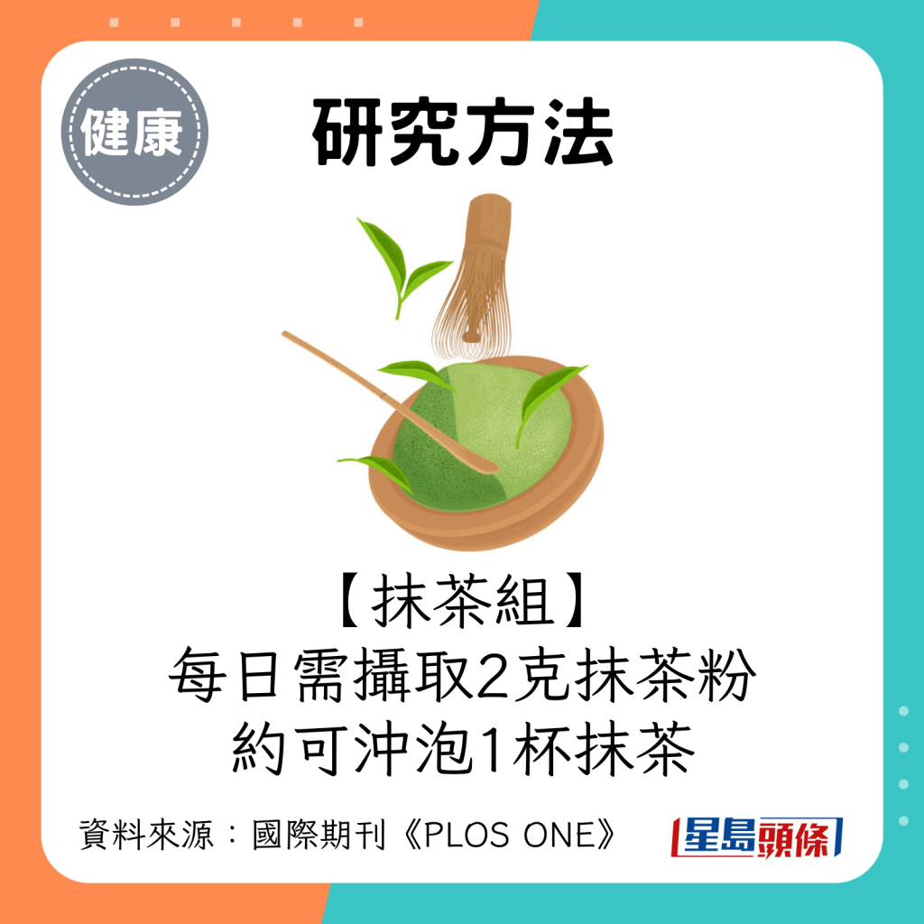 抹茶組每日需攝取2克抹茶粉，約可沖泡1杯抹茶。