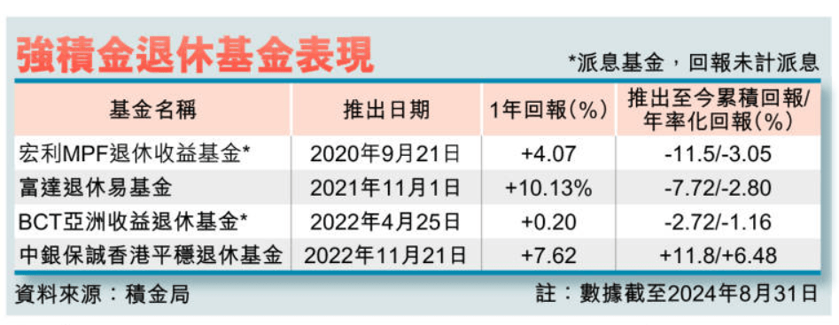 MPF退休基金表现