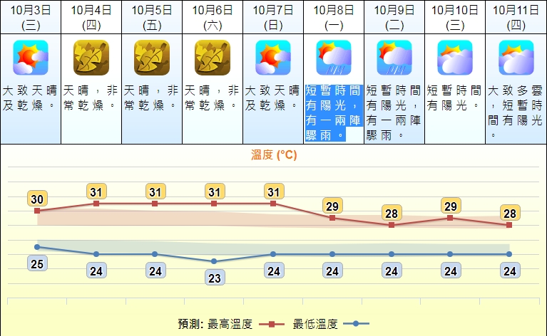 周四至周六相對濕度最低僅35%。資料圖片