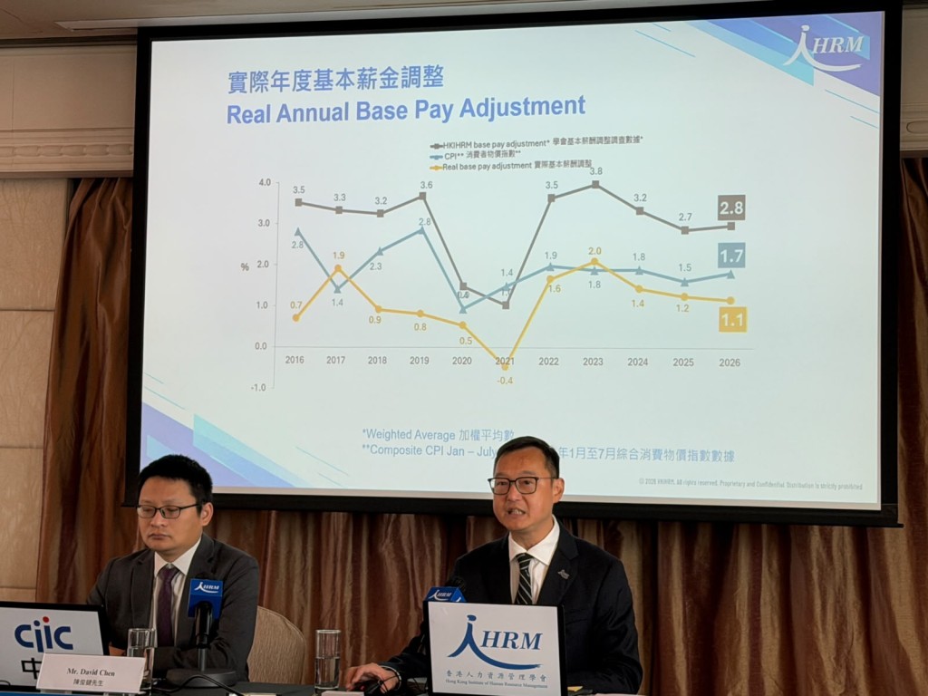 調查顯示今年港澳兩地僱員平均加薪幅度均為2.8%,扣除通脹後實質加薪1.1%,創下歷年新低。 調查顯示今年港澳兩地僱員平均加薪幅度均為2.8%,扣除通脹後實質加薪1.1%,創下歷年新低。