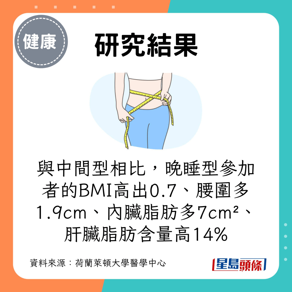 與中間型相比，晚睡型參加者的BMI高出0.7、腰圍多1.9cm、內臟脂肪多7cm²、肝臟脂肪含量高14%